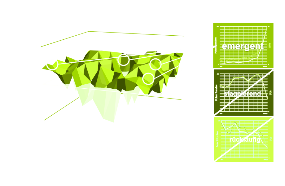 Emergenztechnologien